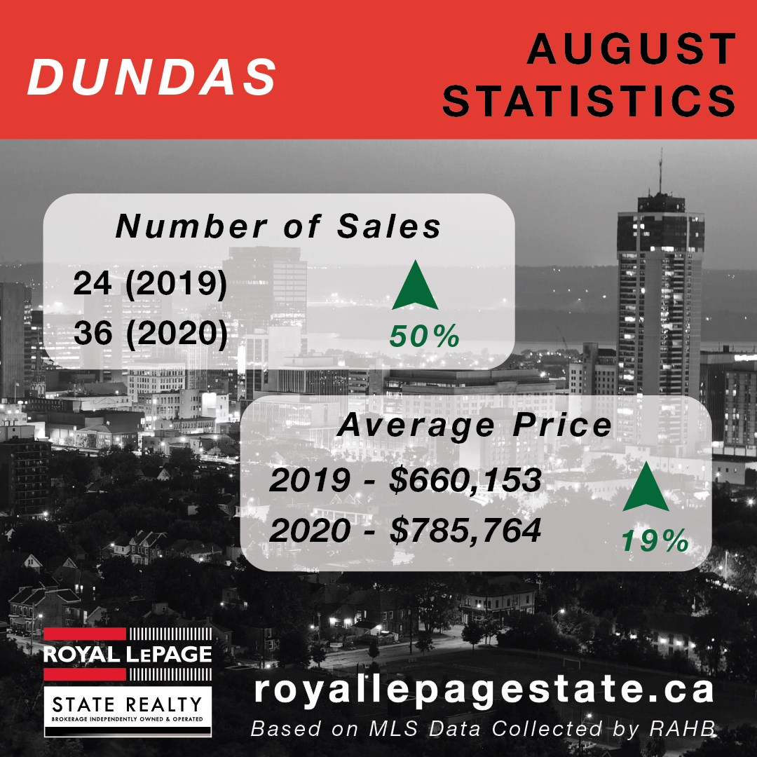 Your Market Looks Good Today 👌 August's avg Hamilton home price was $662,257, up 21.2% from last year! 
So if you're considering selling, now's the time! Contact us today for a Complimentary Home Evaluation.
905.648.4451
#ccsells #colettecooperandassociates #rlpstate #hamont