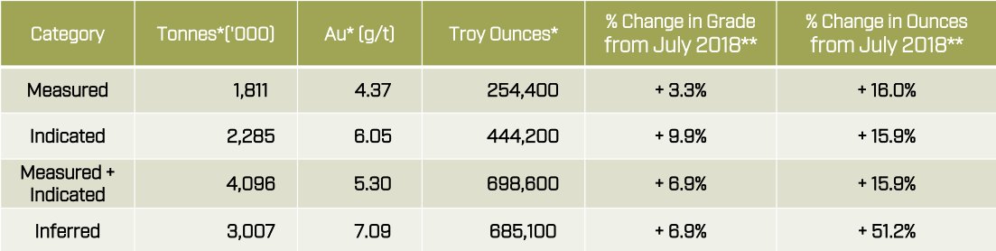 Goldboro Resource Growth saw a 51.2% increase total inferred mineral resource for 6.9% increase in gold grade bringing the total to 685,100 ounces (3.007 million tonnes at 7.09 g/t gold)