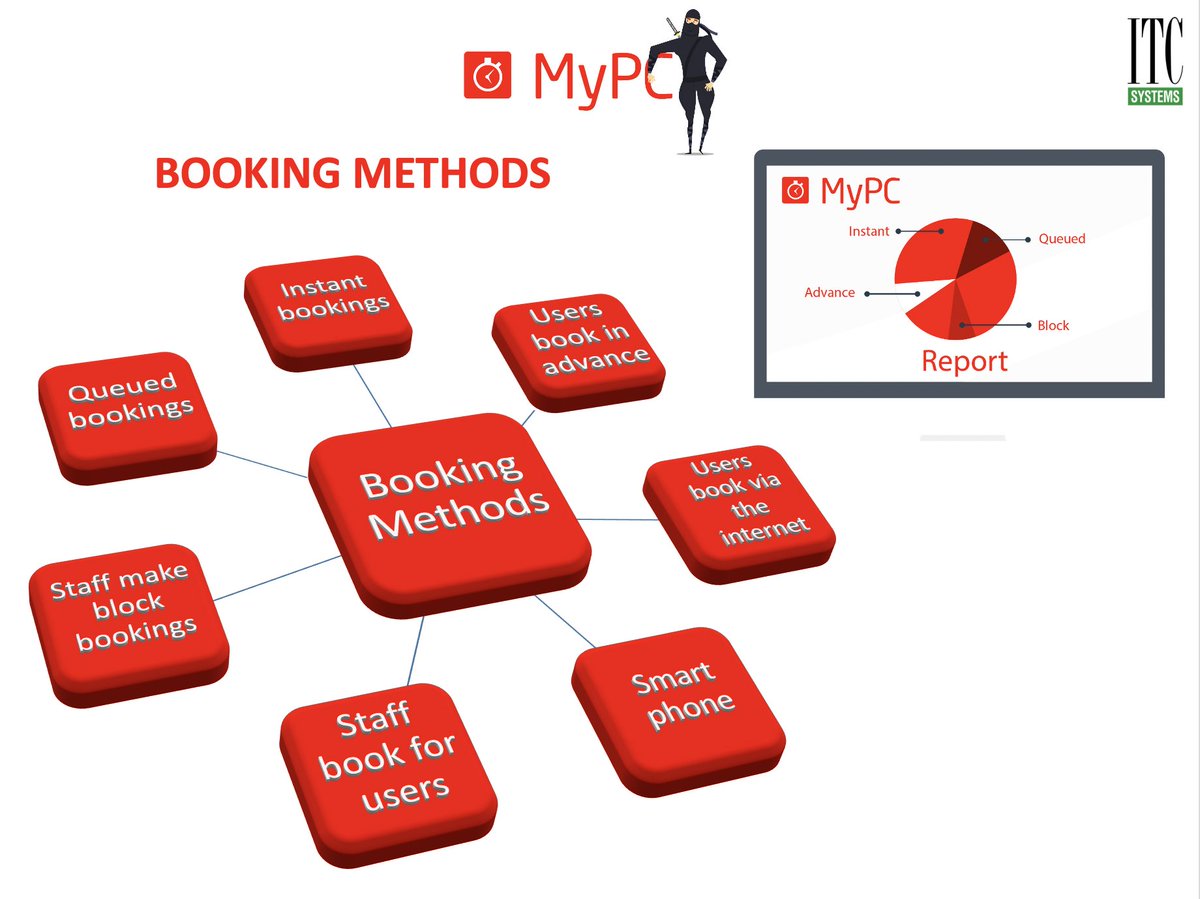 itcsystems's tweet image. MyPC is the ultimate computer booking and access management software. This software provides fair and easy access for users, and complete control for staff - ideal in the current era of social distancing. 
#MyPC #flexiblesolution #onlinereservations #lesswaittimes
