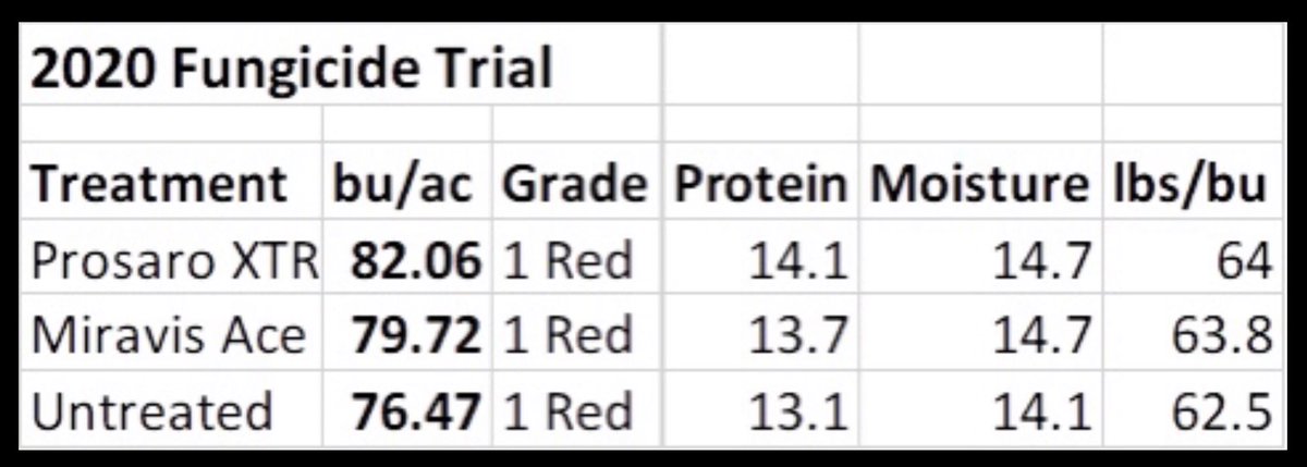 Phillips Seeds Ltd (@seedsphillips) on Twitter photo Wheat fungicide trial results are in! We can’t remember what we had on the line for a bet <a href="/cowwman/">nick cowan</a> but might have to eat some crow on this one! Ok ROI but we were hoping for a little bit more. Wheat fungicide trial results are in! We can’t remember what we had on the line for a bet <a href="/cowwman/">nick cowan</a> but might have to eat some crow on this one! Ok ROI but we were hoping for a little bit more.