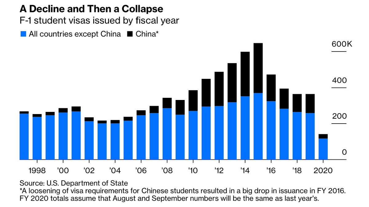 This chart should be setting off alarm bells!A collapse in foreign students coming to the US is a disaster for long-run innovation and American hegemony.