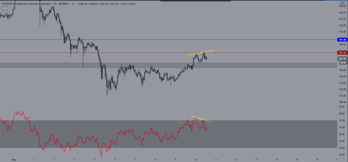  $ETH updatePredicted 380~, got 378 on the retest. Close enough.Obvious bear div here, I think it may be time for some downside. With that said, crypto is heavily reliant on equity markets atm. If equities randomly moon near close today, that bear div won't mean much.