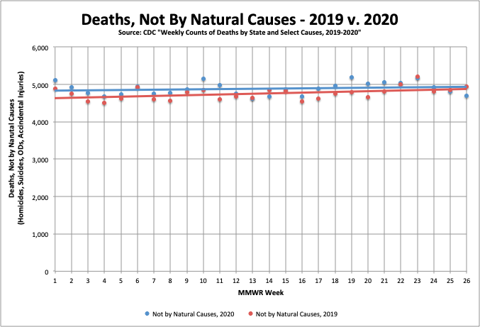(15) There is not enough data at this time, to see if "accidental injuries" fell, while "suicides" & "ODs" increased.These offsetting effects are possible.