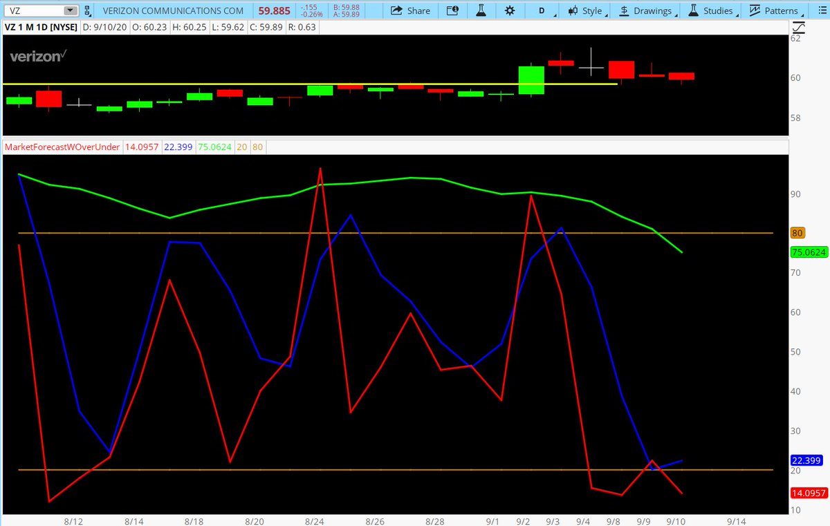 KenRose_CMT's tweet image. #CommonStocks

What do 
$VZ $UNP $HON $MMM $CSX $ETN $TEL $JCI $TT $PH have in common?

They all have #MarketForecast lines breaking down out of key reversal zones.

I will explain what this means today at 5PM ET. No bull No bait &amp;amp; switch just the facts:

youtu.be/pFbMwxW7zB8