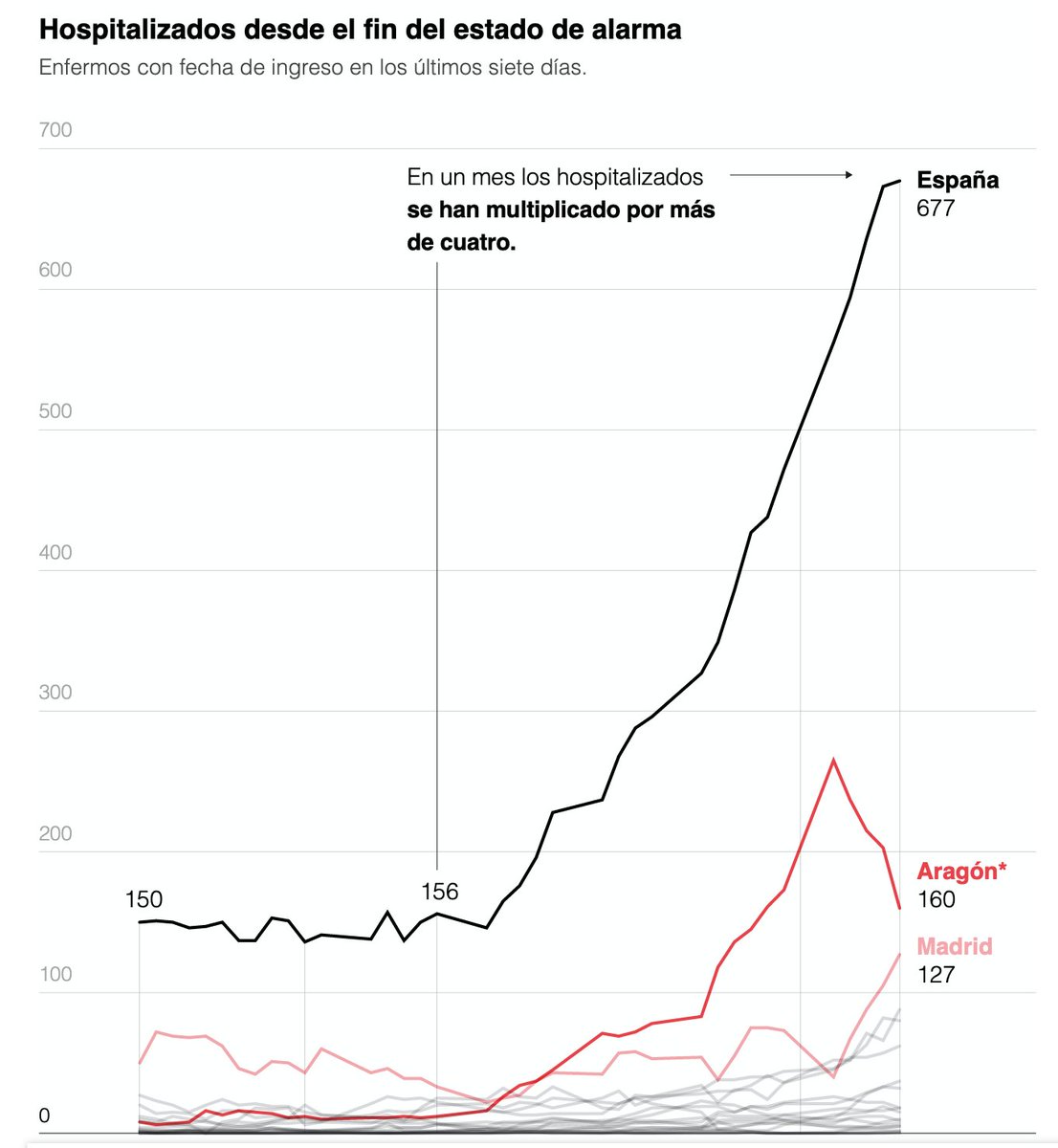 Not that you'd guess that from the way much of this is being covered both here in the UK and on the continent. This chart was published in El Pais in early Aug, about the equivalent of where we are now in the UK. Looks terrifying, right?  https://elpais.com/sociedad/2020-08-09/las-hospitalizaciones-se-cuadruplican-en-un-mes-por-el-aumento-de-casos.html