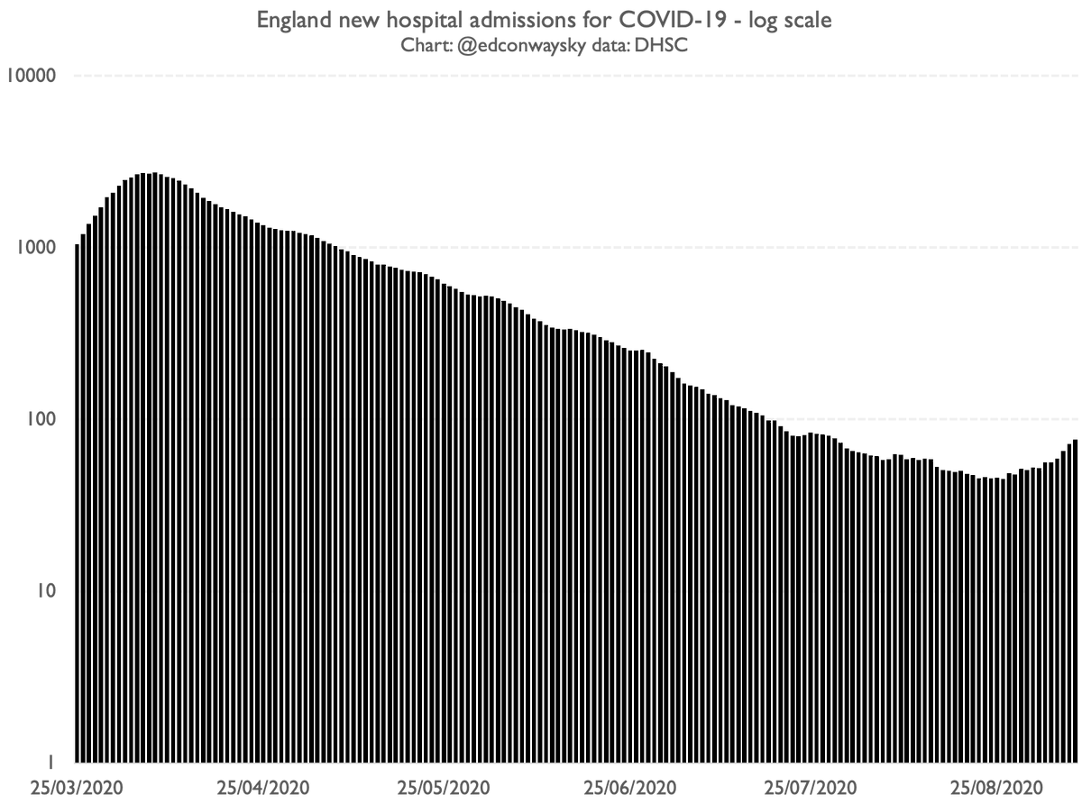 True: hospital admissions are up in the UK. This is a marked change from the past few months. And if you look at admissions with a logarithmic scale (as is important for anything increasing at an exponential rate) things look quite scary. But the big question is what happens next