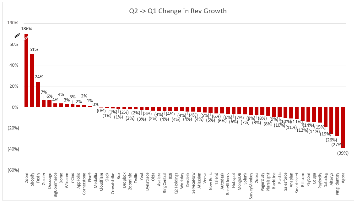 Digital Transformation Reality Check: Not all SaaS companies have benefited from Covid! In fact, I'd argue only 3 (Zoom, Shopify, Fastly) have truly benefited. With Q2 earnings mostly under wraps, we can look at the absolute change in growth rates from Q2 - Q1