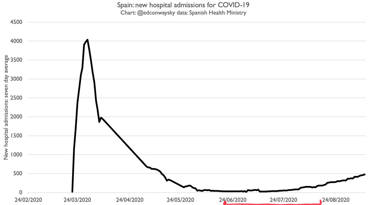 But now let's zoom out and add the hospitalisations data from earlier in the pandemic and also the more recent data, up to today. Now compare the charts. The red bit I've marked is the period of that el Pais chart. My figs are 7day avg, theirs rolling 7day sum, but u get the idea