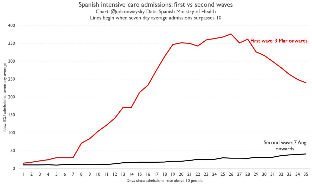 Yes:  #COVID19 hospitalisations are rising - in Spain and France and the UK. But so far it's NOTHING LIKE what we saw in the spring. Here's another chart comparing the rise in intensive care admissions in Spain in the spring and now. Not much of a second wave at all...