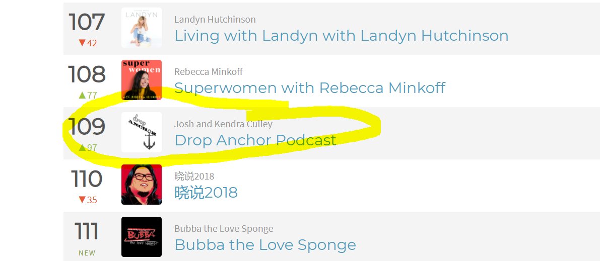Hey! We are presently ranked #109 in #Canada under #personaljournals on iTunes/apple-podcasts. 

Thanks, Canadian friends! Reviews and shares are appreciated!  :D