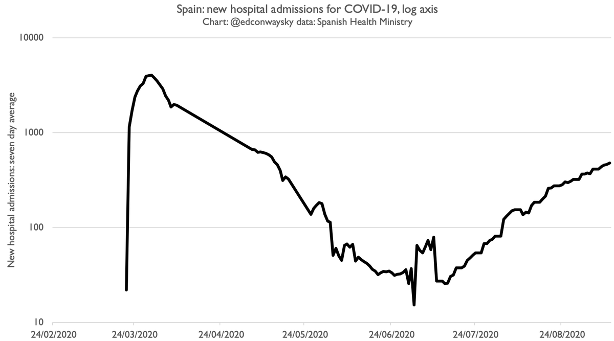 There are two takeaways here: 1. Hospitalisations are definitely rising (and even more than in Aug). But 2. They're rising at a far, far more gradual pace than in the spring. Totally different profile. Even with a log scale, which makes small increases look bigger