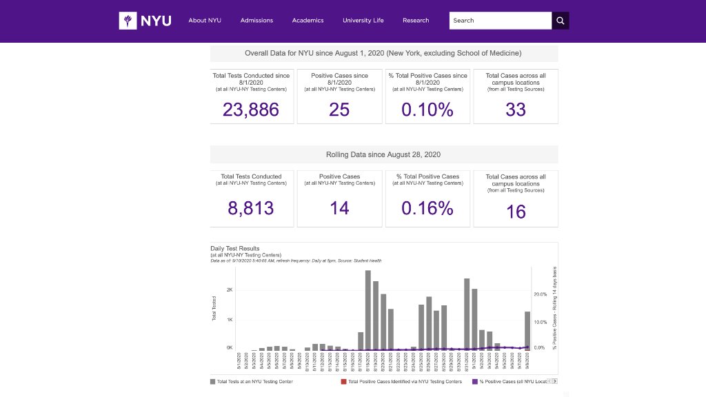 New York University on Twitter "A dashboard showing data from our