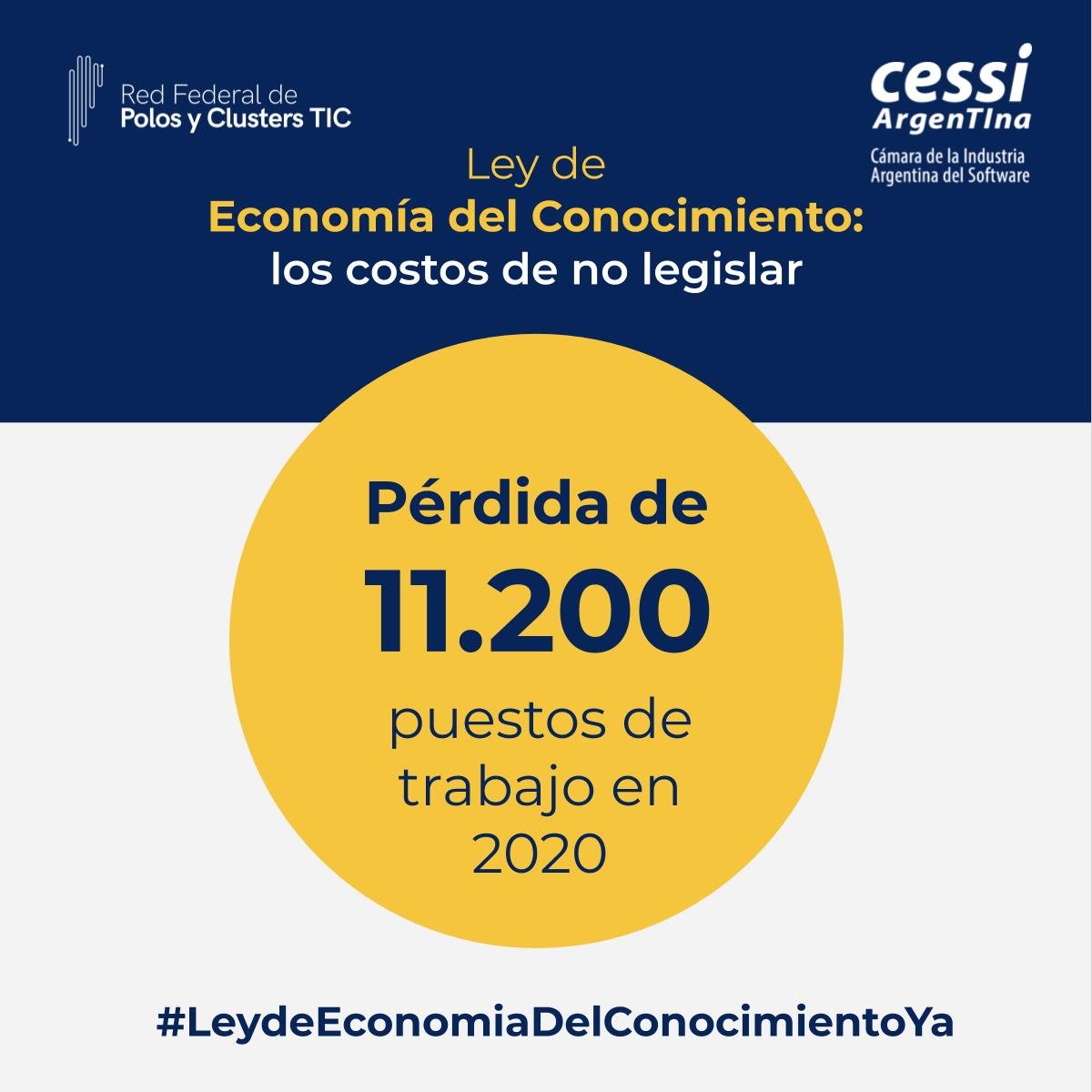 surrizola's tweet photo. Necesitamos que la ley de Economía del Conocimiento sea sancionada, para poder seguir ayudando al desarrollo del país. El sector es sumamente importante para el crecimiento de nuestra Economía. #LeyDeEconomiaDelConocimientoYA https://t.co/m7hjSIx3NG