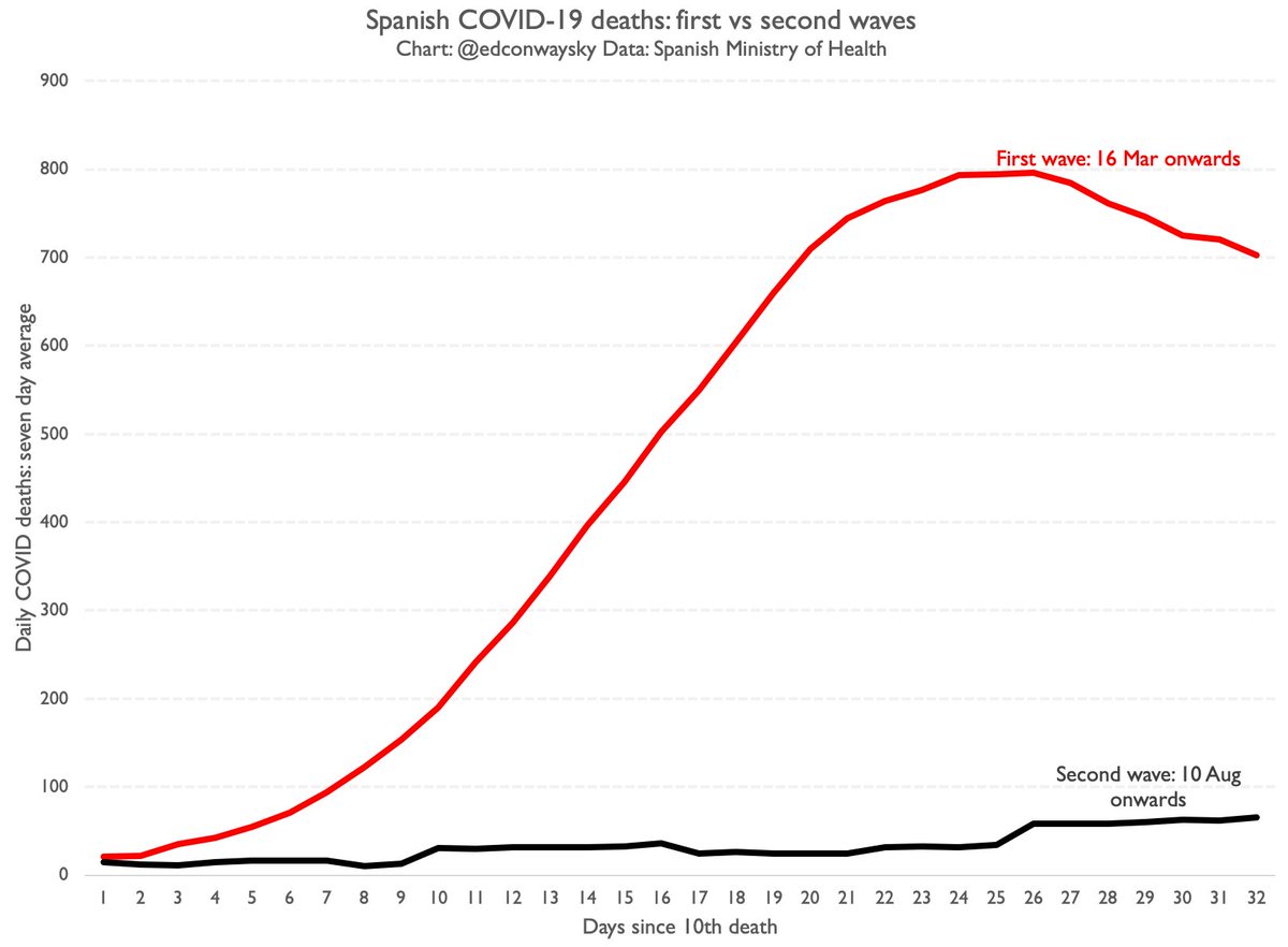 Here are Spanish  #COVID19 deaths in the first wave and in this more recent wave. Again: very stark. And NB cases & hospitalisations (inc the elderly) have been rising for some weeks in Spain, and still this curve is quite flat. And the SHAPE of that curve is what really matters