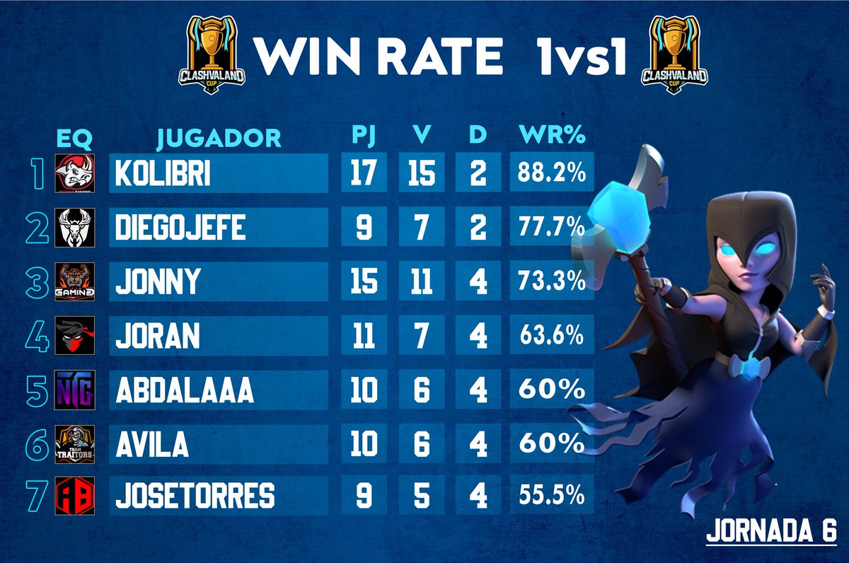 Tabla de Winrate Jornada 6

🥇 <a href="/Kolibri_CR/">Kennycs🐦</a>
🥈 @Diegojefexd
🥉 <a href="/Jonny_AlS/">Jonny</a>
4⃣ @Joran_CR
5⃣ AbdalaAA
6⃣ @MGAvila_29
7⃣ <a href="/JoseTorresCR_/">LeoTorres最強</a>