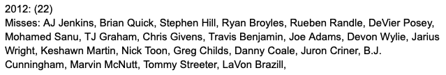 2012 proved even worse. 22 WRs met the qualification and all of them failed to reach the top 24.