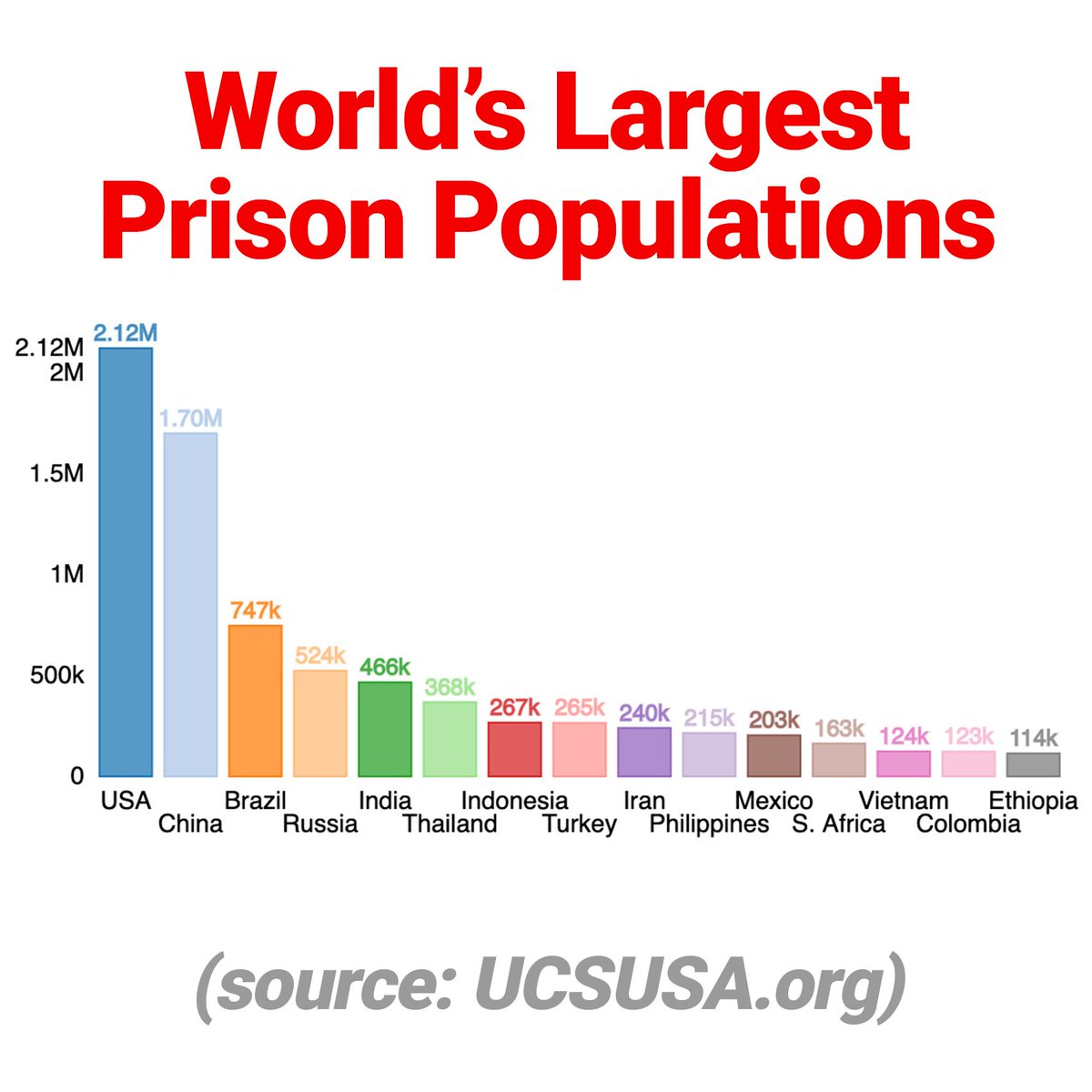 ZapChart's tweet photo. Chart of the Day: World’s Largest Prison Populations (Source: https://t.co/BFrg8XpoNS)
•
#chartoftheday #charts #barchart #zapchart #stats #statistics #dataanalytics #dataislife #dataisbeautiful #teamamerica #prisons #incarceration #crime #statistics #records #americafirst https://t.co/cDnDW9Fwqr