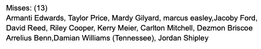 2010 class had 16 WRs who qualified for this study. Of them, thirteen receivers (below) failed to ever grasp the top 24 afterwards. However we saw three WRs who did prove they are worthy talents. The three breakouts were Demaryius Thomas, Golden Tate, and Emmanuel Sanders.