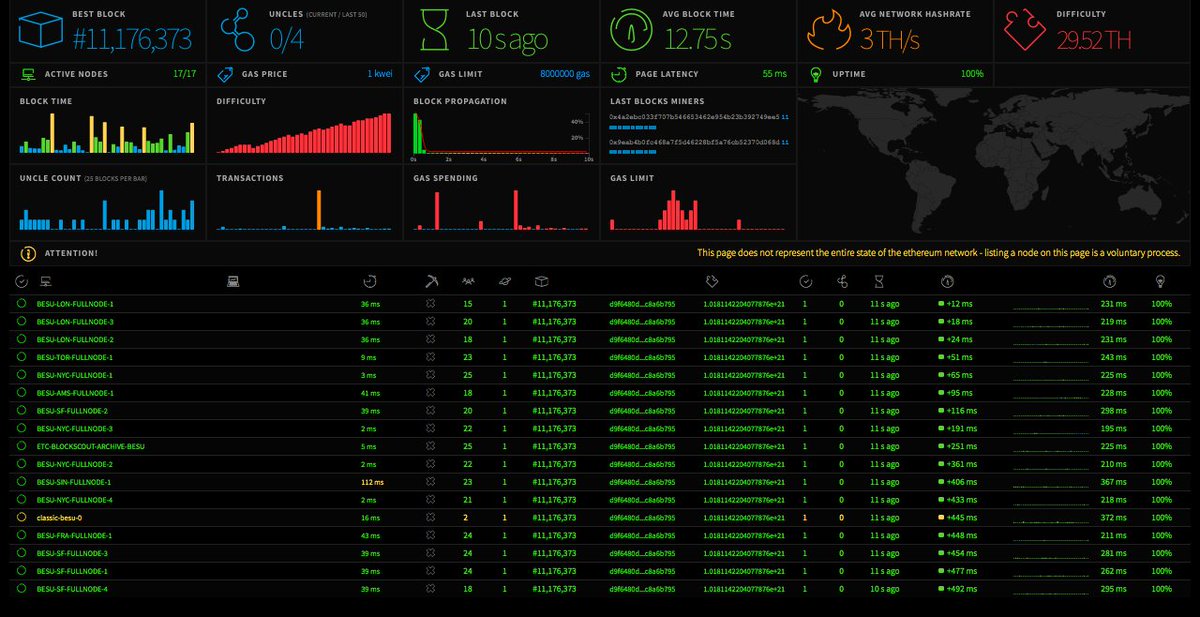 ETCCooperative's tweet photo. Check out our latest network monitor site created by @Yazanator! Currently it monitors some of the live #Besu nodes on ETC, including ones powering services like #BlockScout and #Ethercluster.
https://t.co/l2rB8FhJsA https://t.co/IgtZvySppL