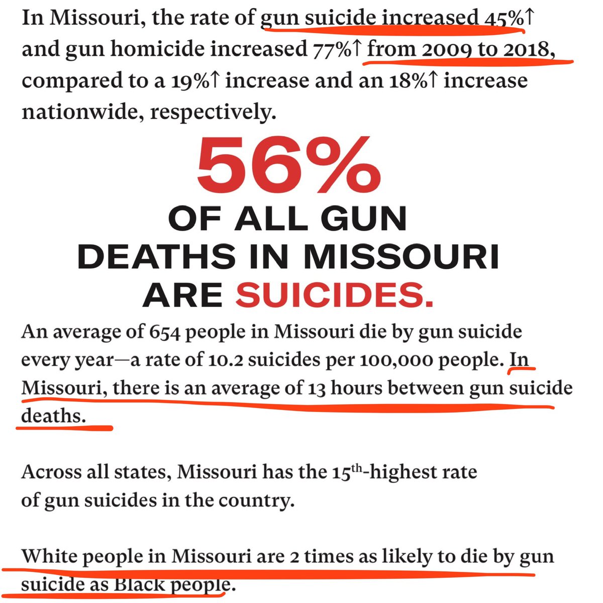 Missouri Gun Violence often focuses on homicides in big cities & urban populations. Meanwhile... Firearm Suicide accounts for 56% of all MO Gun Violence deaths  COVID-19 may also bring a 20%-30% increase in Firearm Suicides. {THREAD 1/6} https://maps.everytownresearch.org/everystat#Missouri