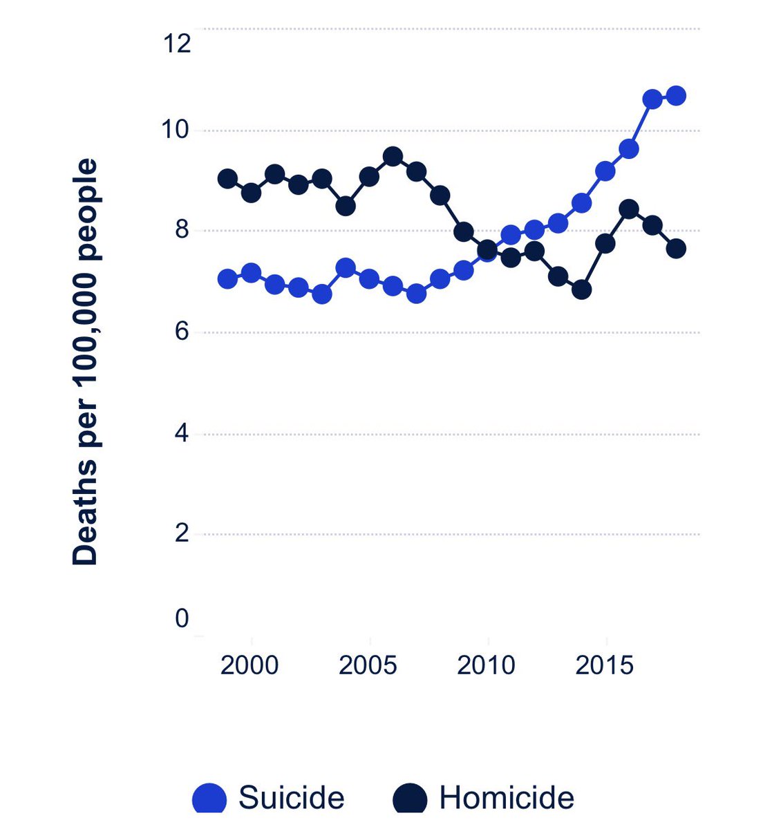 Also, suicide among young people has increased at an alarming rate in recent years. {5/6} https://everytownresearch.org/report/the-rise-of-firearm-suicide-among-young-americans/