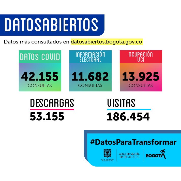 ConsejeriaTIC's tweet photo. #DatosParaTransformar
Estos son los datos más consultados en la página https://t.co/FKyMpklnoM
✔️ Datos de Salud, información sobre la Pandemia, Datos electorales.
✔️Datos que nos sirven para analizar y crear.
✔️Accede a datos de calidad, abiertos y accesible para todos. https://t.co/h8Us6EdQtZ