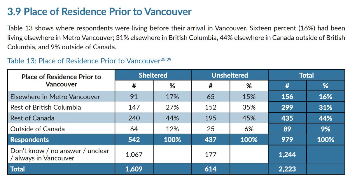 (Deep sigh) It is once again time to actually use data to discuss where homeless people in Vancouver are from. Here is the city's 2019 homeless count, showing the breakdown. It's a clunky chart. Can anyone tell me why?