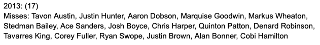 Rinse and repeat on the story for 2013 class. Several players in this group may still be remembered as hoping they would take that next step. Unfortunately none of the 17 WRs had even one season as a WR2 or better.