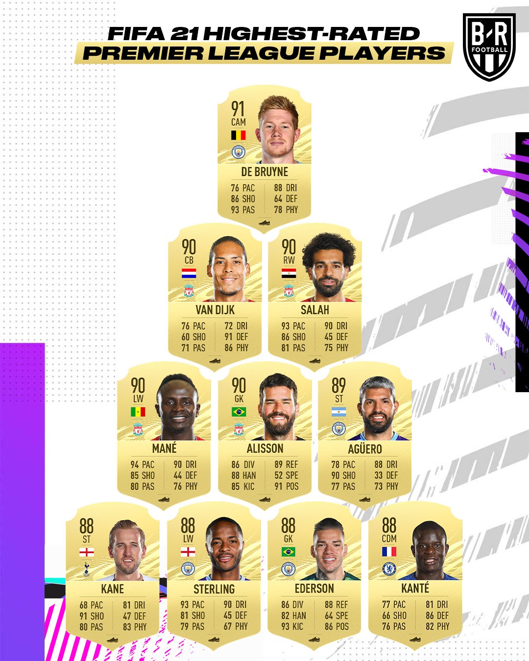 Curiosidades PL on X: Melhores jogadores do Manchester City no FIFA 21. Você mudaria algo? / X