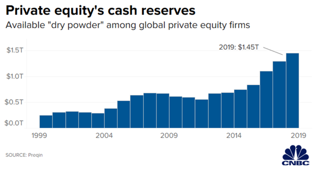 6/21: But one asset class has been gaining steam recently: Private equity. It’s in the process of growing from a relatively small asset class to a “mid-sized” asset class. There are many fundamental reasons driving this trend.