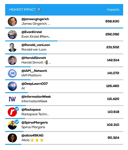 jamesvgingerich's tweet photo. Congratulations to @EvanKirstel @Ronald_vanLoon @HaroldSinnott @IAM__Network @DeepLearn007 @InformationWeek @Rackspace @SpirosMargaris @alicia45KAG and @jamesvgingerich for havng the highest impact on #Automation according to @TweetBinder! Sept 11  https://t.co/VLgB6CkrPp