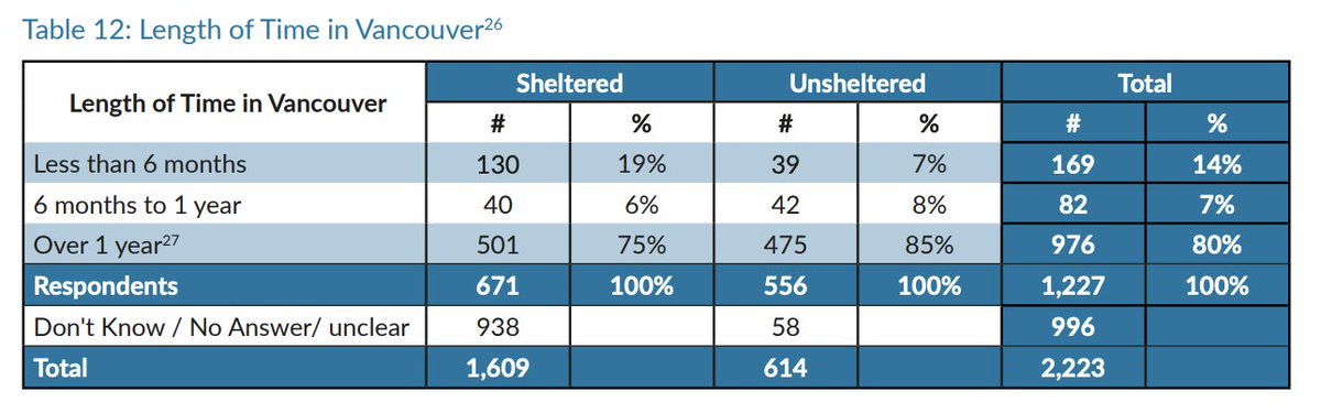 What we can say is that, of the 40% or so of the homeless people who responded:- 80% had lived in Vancouver more than a year- 81% of people said they already lived in Vancouver when they became homeless- 34% of people had been homeless for less than a year