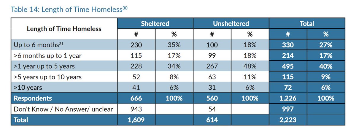 What we can say is that, of the 40% or so of the homeless people who responded:- 80% had lived in Vancouver more than a year- 81% of people said they already lived in Vancouver when they became homeless- 34% of people had been homeless for less than a year