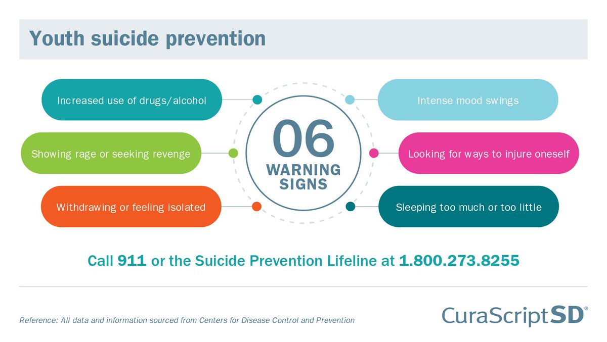 CuraScriptSD's tweet photo. #Infographic: Today is #WorldSuicidePreventionDay - suicide is the 2nd leading cause of death for our youths aged 10-24. Learn more here https://t.co/C5Vqa1vPb5 #YouthSuicidePrevention #CuraScriptSDCares ♥ https://t.co/hFeJXkRKMa