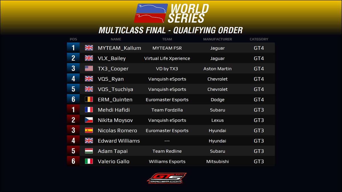 IGTLeague's tweet photo. 30 mins before the #IGTLWS Multiclass Final Qualifying Stream! β±οΈπ‘
It'll be #GT4 then #GT3, with the reverse order from the Gen. Standings except @Unfazed59_ who already made his qualifying prior to the session, with a 1:07,775
π₯ https://t.co/x6O2damA81 https://t.co/aCfwf0cY7r
