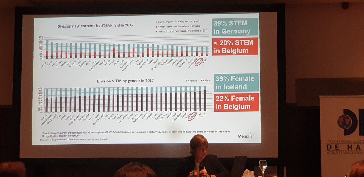 kvl0's tweet photo. @FChombar bij @dehanze : verschillen in performantie tussen #BE en o.a #GE en #ICL : % STEM en % dames in STEM ... https://t.co/5EK3QlGlLC