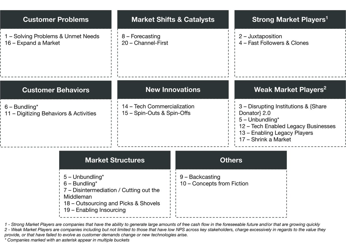 Since 20 models are hard to keep track of, I’ve taken a stab at characterizing the models by the key insight that drives them. Intention here being that one can keep an eye out for the insights and then reference the models after