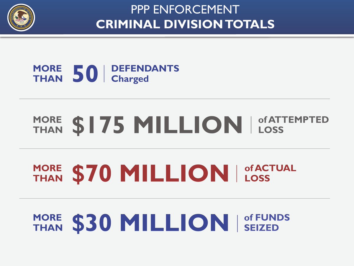PPP Enforcement Criminal Division Totals More than 50 Defendants Charged More than $175 Million of Attempted Loss More than $70 Million of Actual Loss More than $30 Million of Funds Seized 