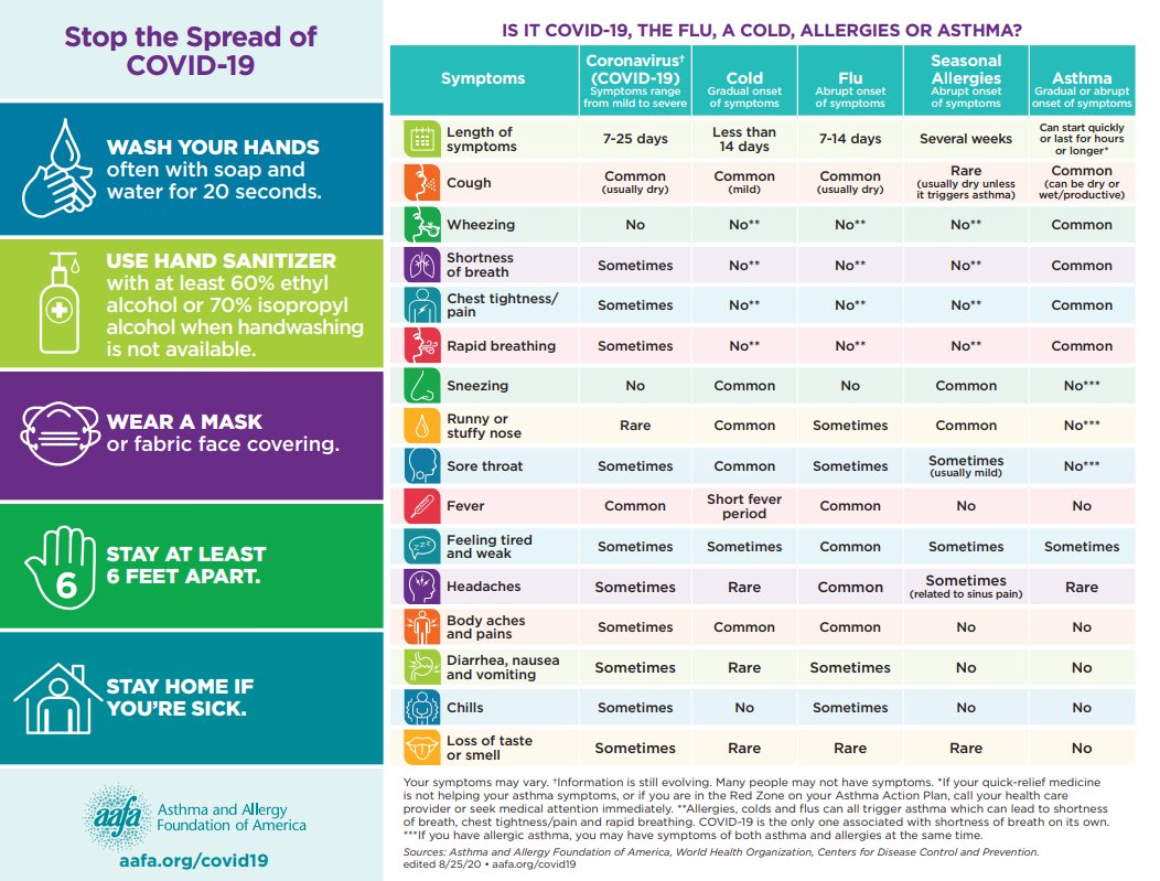 Our friends at <a href="/AAFANational/">AAFA National</a> are pleased to share their updated COVID-19 and Asthma Toolkit for Schools

Check out the below respiratory symptoms chart and download it for free #SHAPEReentry 

Toolkit 👉bit.ly/3k6nT6t
Chart👉bit.ly/3k6eFHg