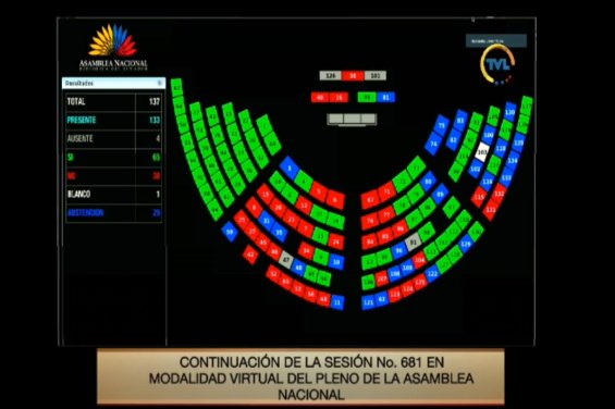 Hoy Creo ha jugado al oficialismo y ha impedido que el Gobierno pierda el control en la comisión de Fiscalización de la Asamblea Nacional.
Va a ser difícil de justificar.