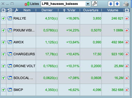 only1_mansa's tweet photo. Séance du 10/09/20
Hausse : #RAL #ALPIX #AWOX #CRI #ALDRV #LOCAL #SMCP

#bourse #trading #LPB https://t.co/6SpW2UNECy