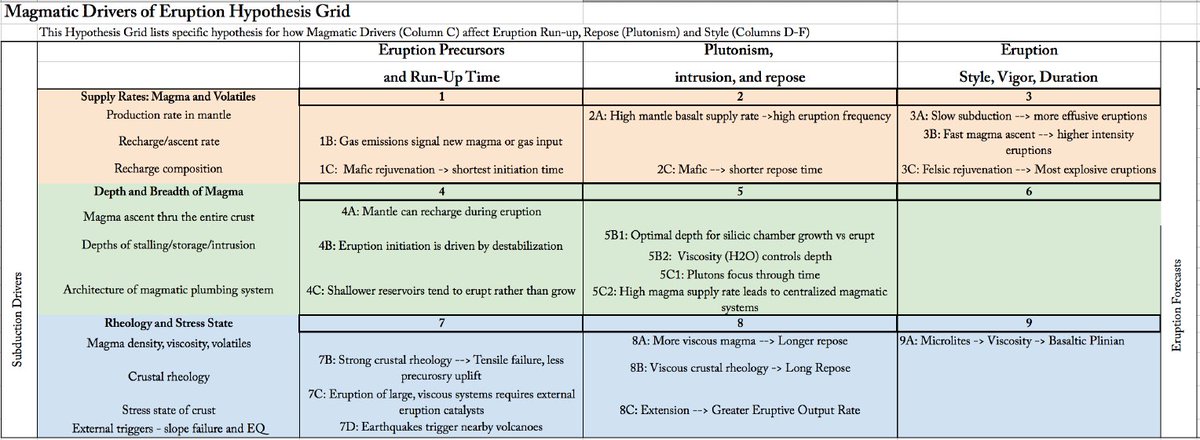 We need your input! How do processes from the mantle to the surface influence volcanic hazards in subduction zones?

Help us to identify the hypotheses you are most excited about (hypothesis showdowns and new additions encouraged!)--here is the survey:

forms.gle/pUAxtH4S3dNyMQ…