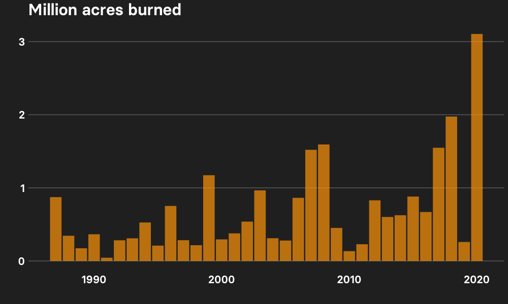 2/ The numbers are astonishing. In California, where I live, we've blasted through the record for area burned in a single year. https://www.buzzfeednews.com/article/peteraldhous/california-fires-record-burn-fire-apocalypse