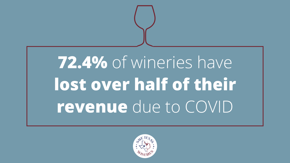 savetxwineries's tweet image. Texas wineries have an economic impact of close to $15 billion to the state of Texas every year, including over $1 billion paid in state and local taxes. PLEASE help us save Texas wineries, the jobs they create, and the tourists they serve.

Donate now: savetexaswineries.org/donate/