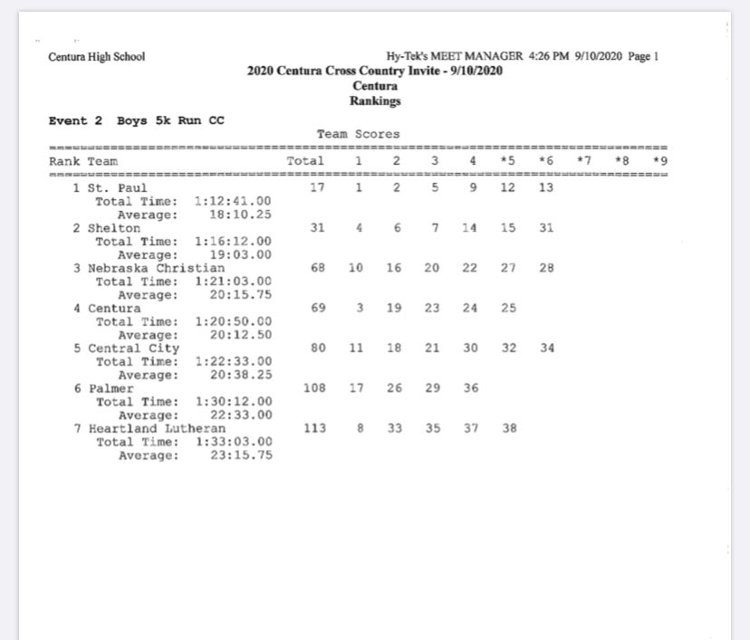 ccbisonxc's tweet photo. Centura Results! Way to go, Team! 😃 https://t.co/ovc721DSru
