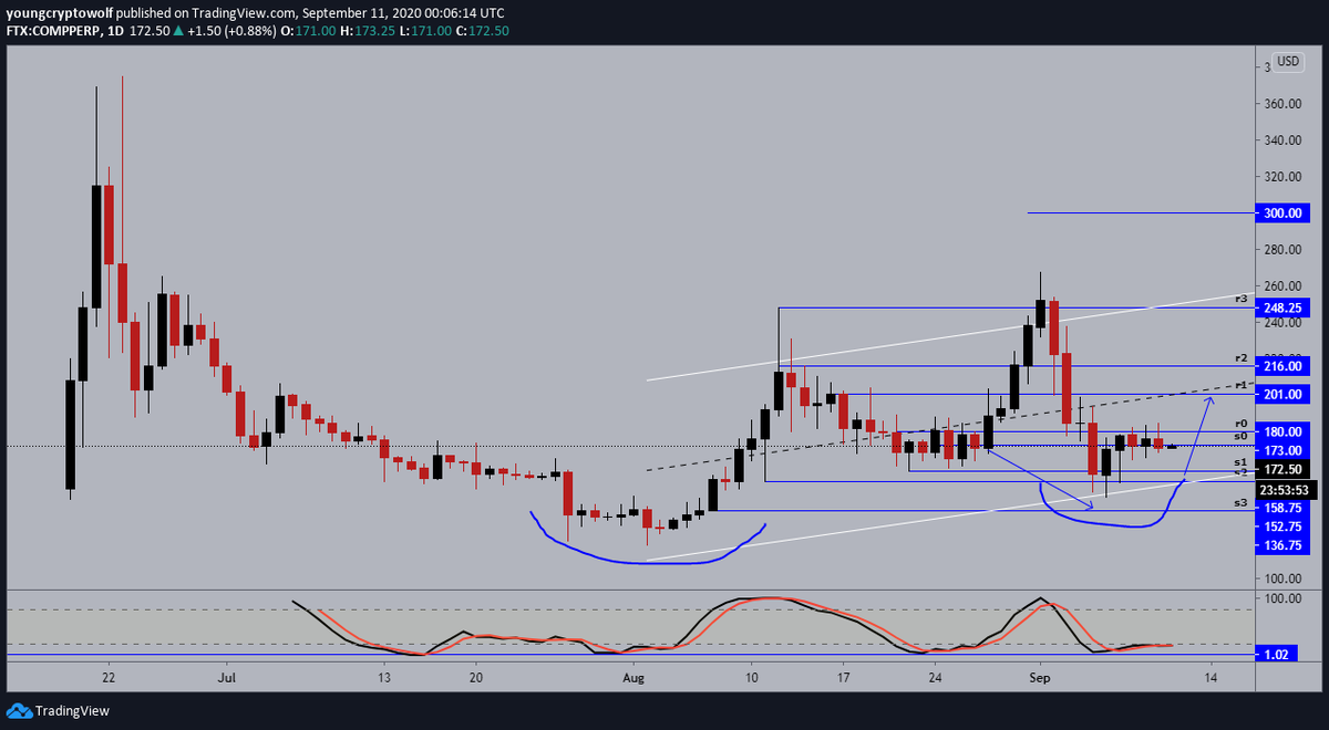 37.)  #Compound  #comp  $comp- daily: price continuing to consolidate, looking to confirm support. momentum looking to shift, expecting some further consolidation before pushing to the upside