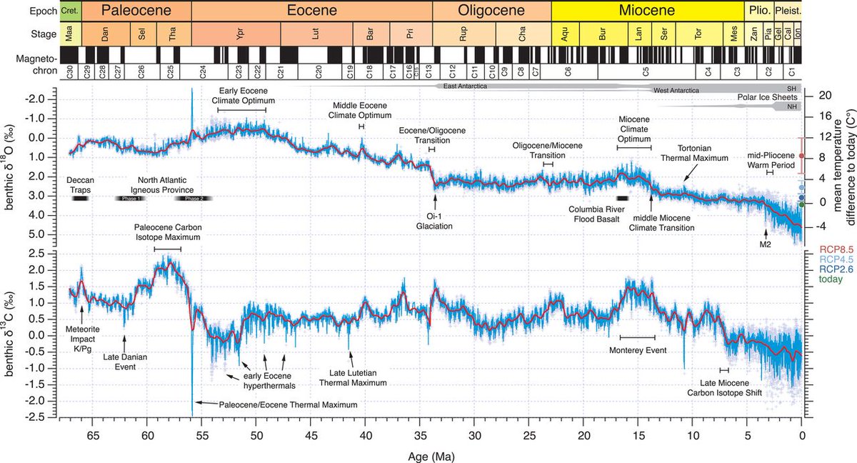 What an epic new #climate record of the last 66 million years - produced by so many @ECORD_IODP scientist with colleagues from all over the world #CENOGRID check this out #iodp 👇…-sciencemag-org.plymouth.idm.oclc.org/content/369/65…