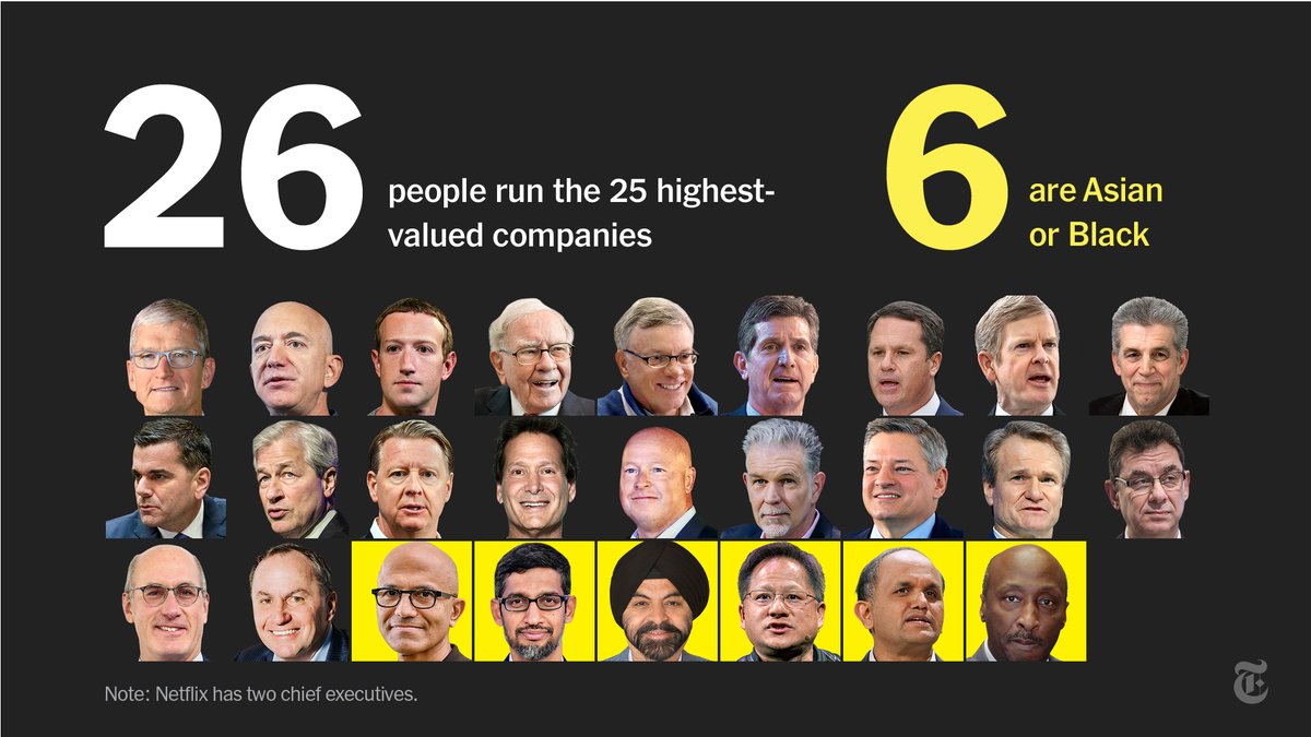 Corporate America:Less than a quarter of the most valuable public companies in the U.S. have a chief executive of color. There are now fewer Black chief executives leading Fortune 500 companies than there were less than a decade ago.