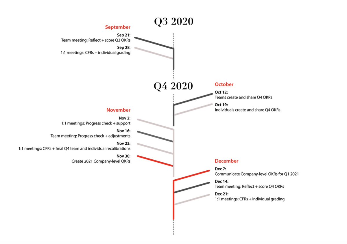 WhatMattersOKRs's tweet photo. We’ve heard from many teams who’ve changed their OKRs to meet pandemic-related challenges.

However, if the day-to-day overtook goal-setting — it’s time to dust off your OKRs and get them in shape. 

As a reminder, here’s where we are in the quarterly cycle:

#OKRs #Management https://t.co/mUL1P8sZSa