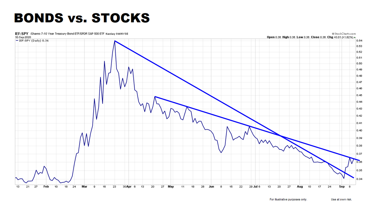 CiovaccoCapital's tweet photo. Mixed message today; could list many positives and many negatives. The chart below does a good job summarizing “important short-term juncture” look of many charts. Next few days should be telling. Open to all outcomes. #MaximumFlexibility https://t.co/i0aavWbXyK